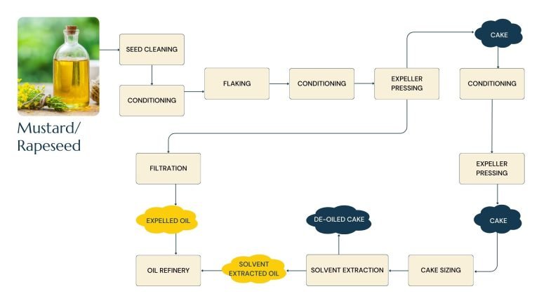 Defatted Mustard Process Mustard/Rapeseed - Kumar Metal Industries